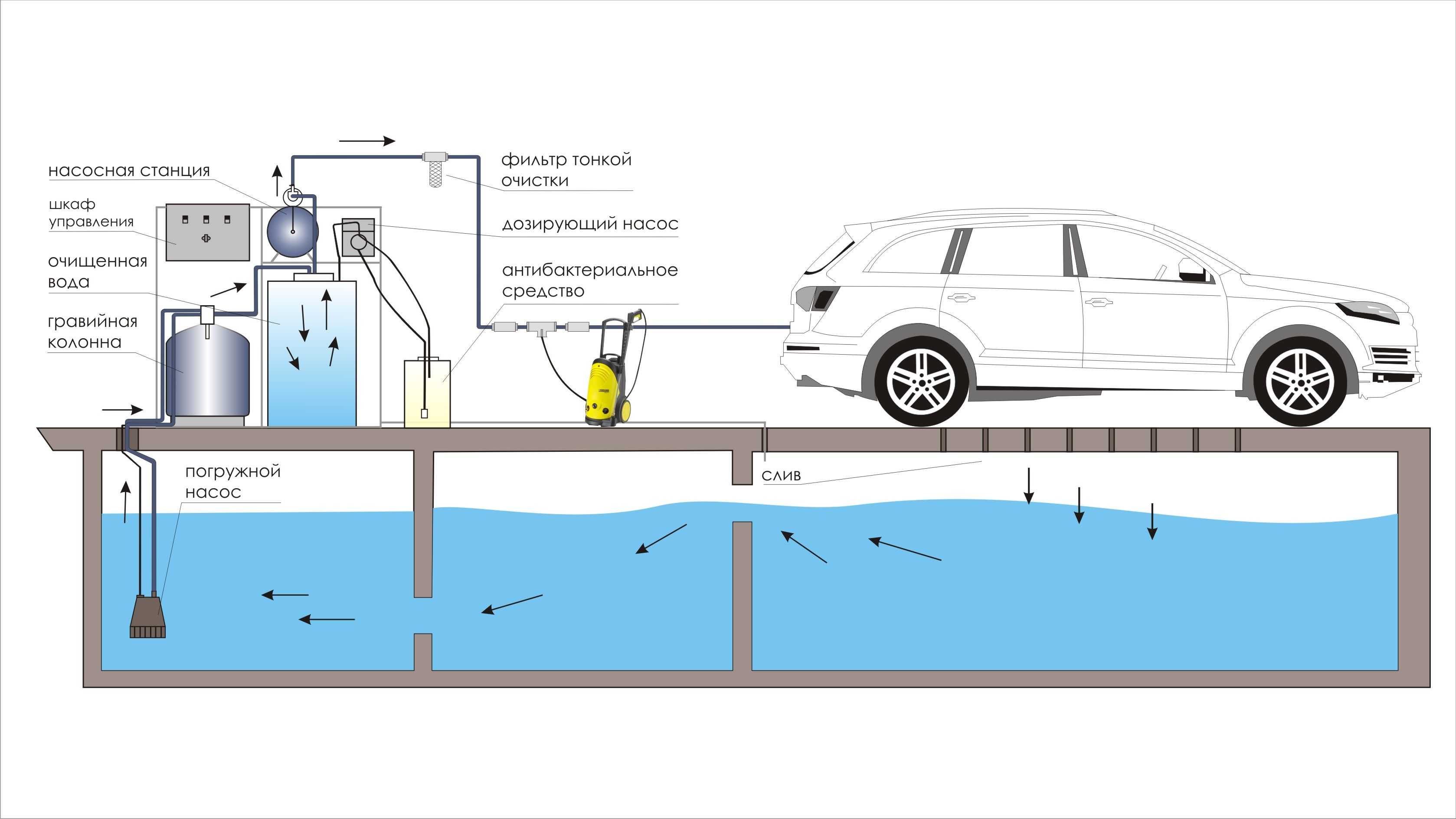 На демонстрационном видео система очистки воды для автомойки работает эффектно и, на первый взгляд, просто, но установка оборудования требует грамотного подхода
