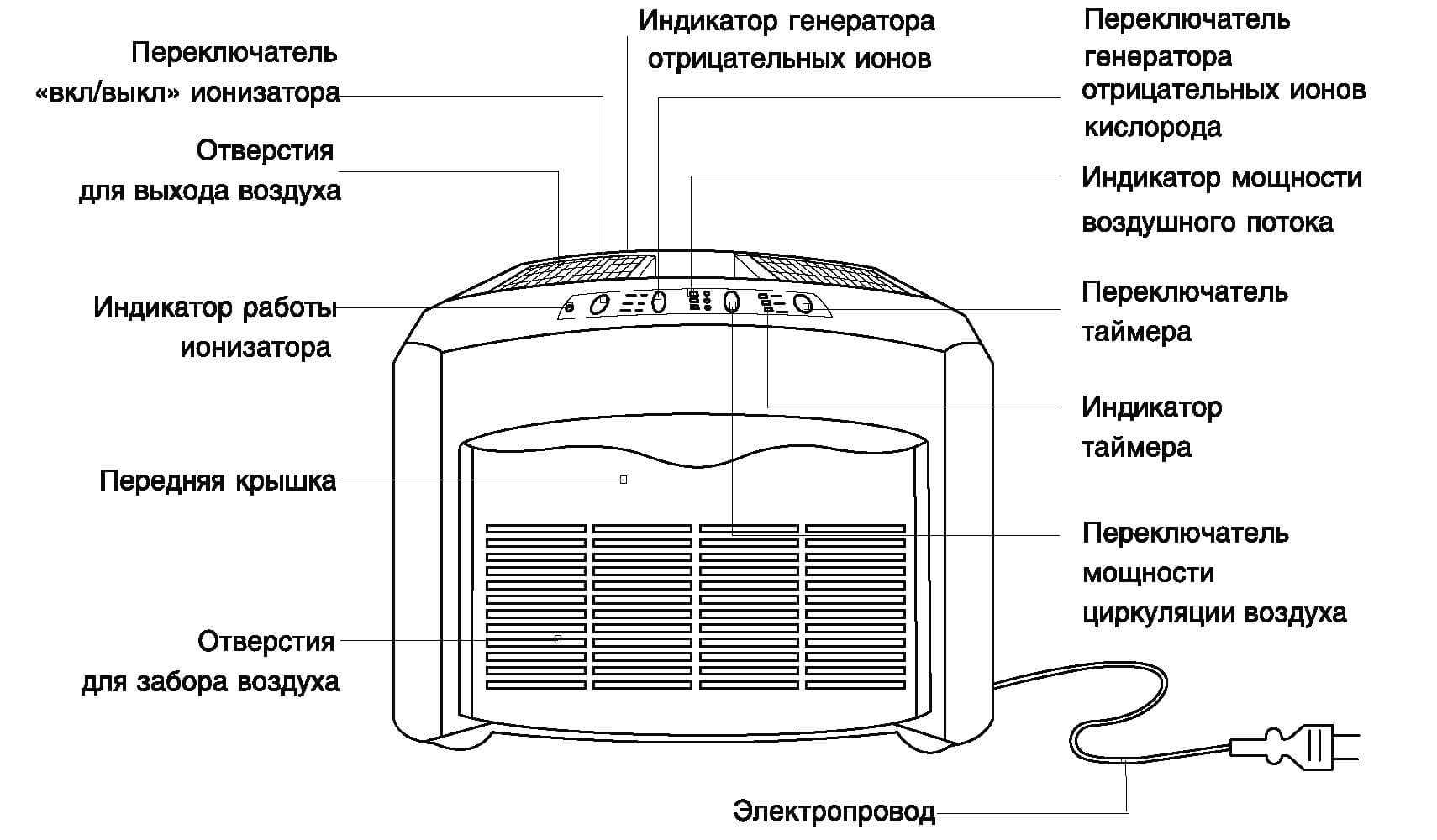 Устройство ионизатора воздуха и принцип действия