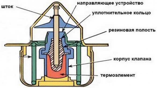 Что такое термостат и какой у него принцип работы
