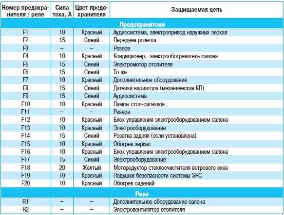 ✅ nissan tiida. расположение предохранителей, плавких вставок, реле и их замена - volt-bikes.ru