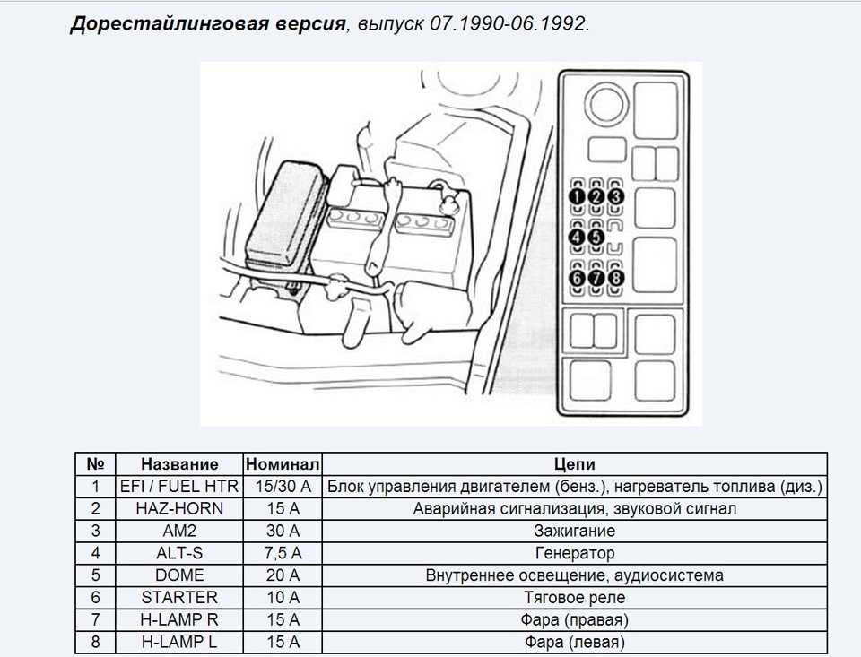 Предохранители и блоки реле для toyota camry (xv10) (1991-1996) со схемами и описанием
