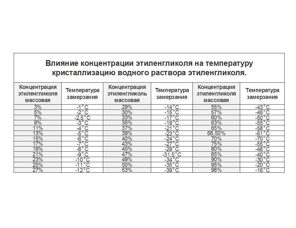 Замерзание этиленгликоля