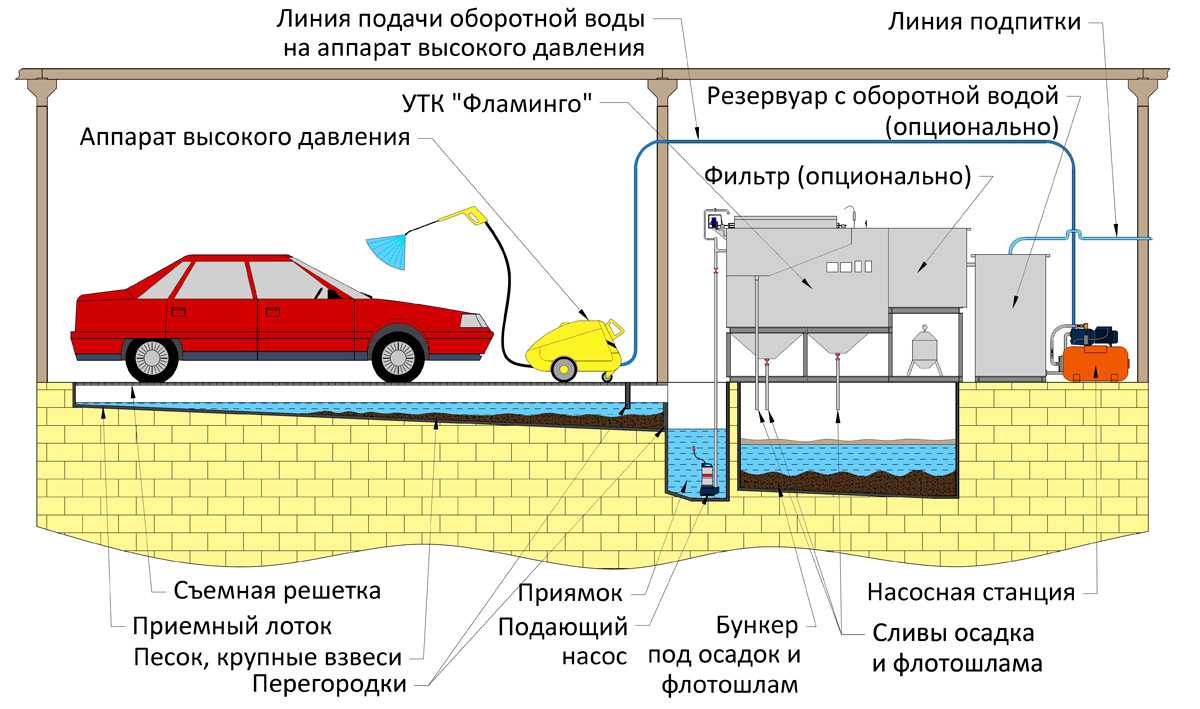 Система оборотного водоснабжения для автомойки: особенности устройства | гидро гуру