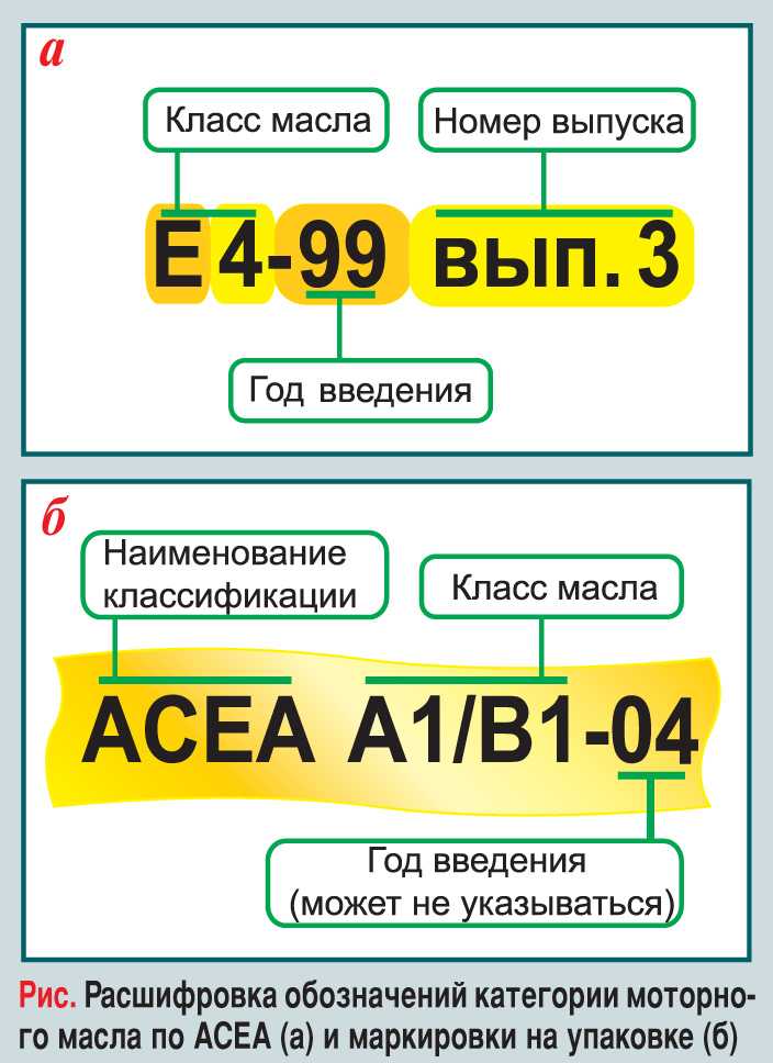 Расшифровка маркировки масел по sae на примере масла 5w30 — maslomotors.ru