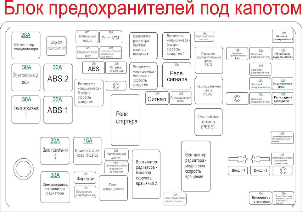 Расшифровка блока предохранителей хендай соната | авто брянск