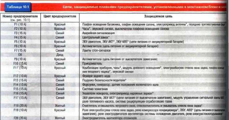 Схема предохранителей на ланос на русском