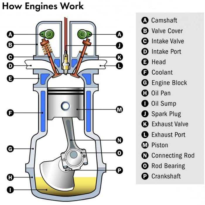 Элементы двигателя автомобиля. Устройство ДВС автомобиля схема. Двигатель внутреннего сгорания автомобиля схема. Устройство двигателя внутреннего сгорания из чего состоит. Из чего состоит двигатель внутреннего сгорания автомобиля.