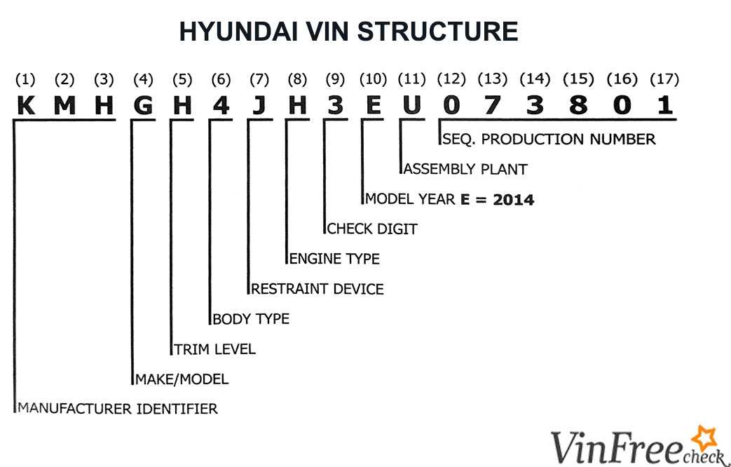 Расшифровка vinкода автомобилей hyundai