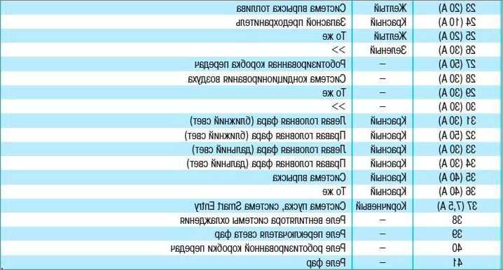 Где находится предохранитель на прикуриватель на тойота королла