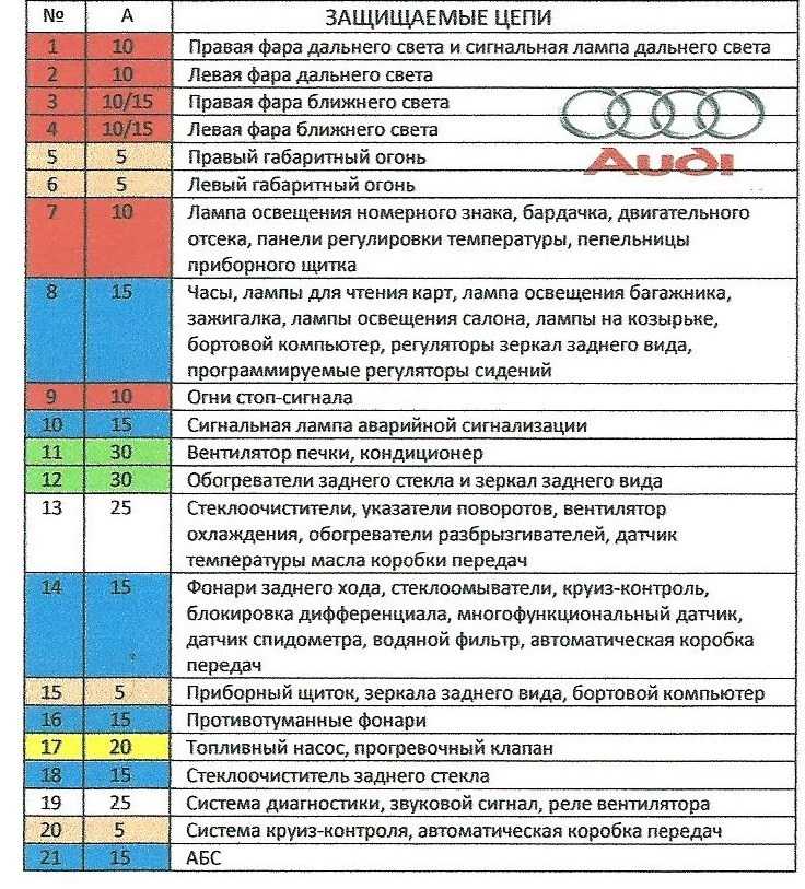Audi a4 b6: схема предохранителей и реле (2001-2005)