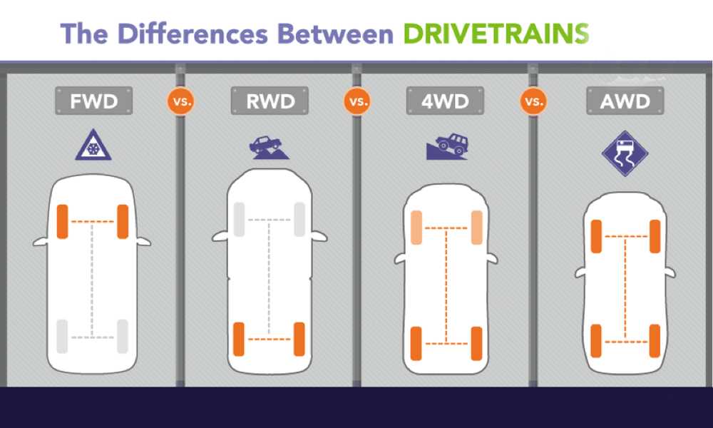 Типы приводов современных автомобилей RWD, FWD, 4WD, AWD: обозначения, преимущества, недостатки и основные отличия Какой выбрать