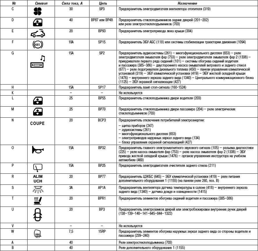 Предохранители рено меган 1 (сценик 1): где находятся блоки, схемы реле бензонасоса megane - ваз