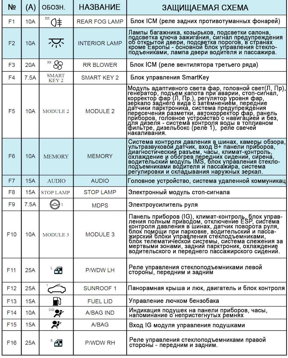 Мазда 3 бк предохранители и реле. предохранители и блоки реле для mazda 3 (bk) (2003-2008) со схемами и описанием