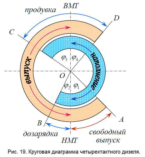 Схема фаз газораспределения