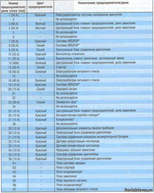 Ремонт renault megane 1996-2002: общее описание плавких предохранителей и реле