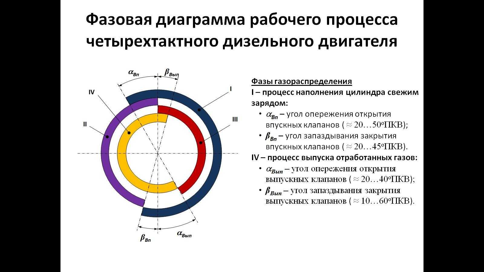 Диаграмма работы двигателя