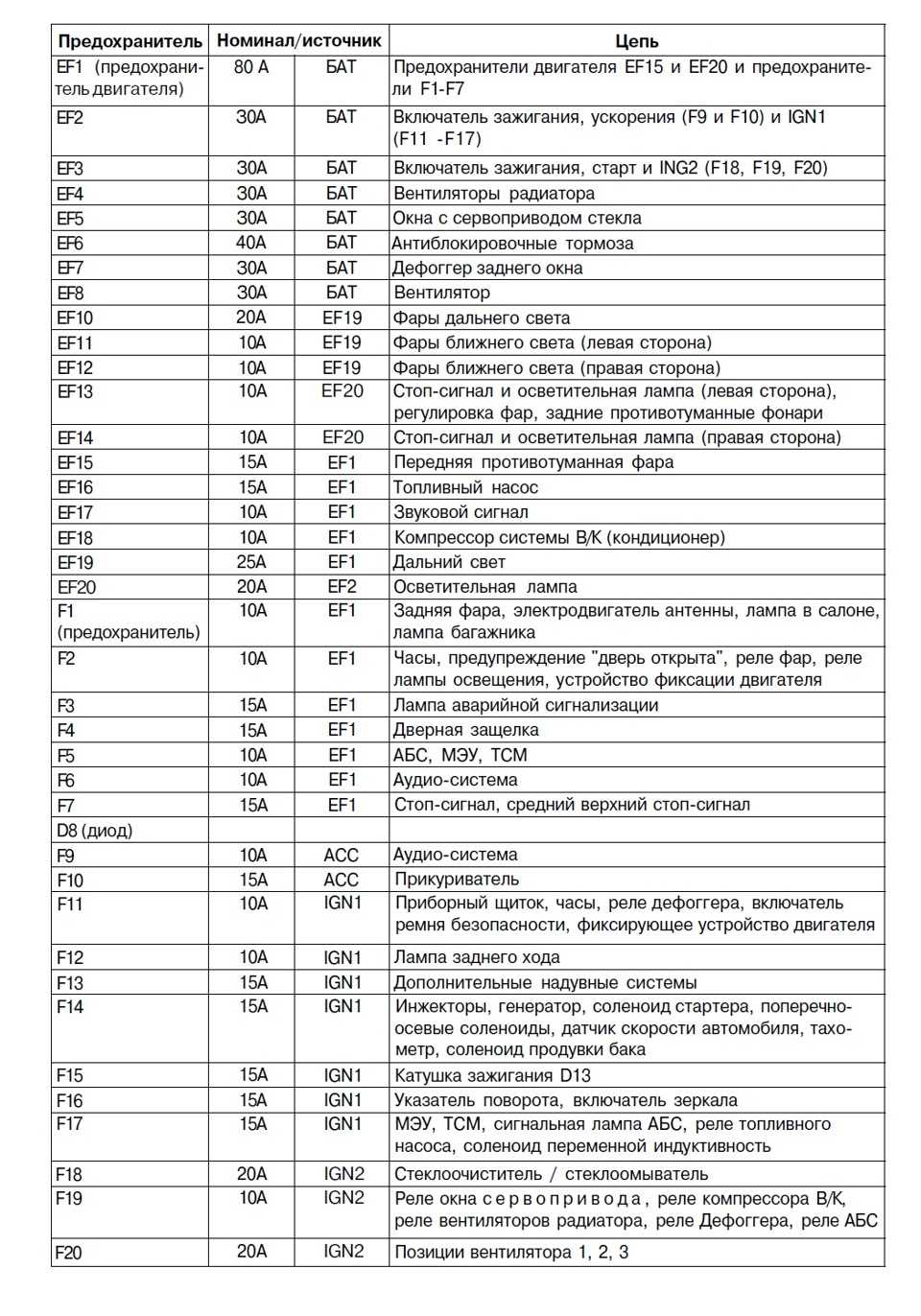 Схема предохранителей заз шанс