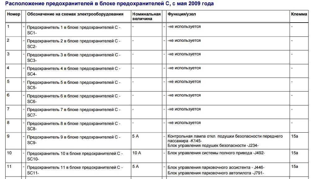 Volkswagen tiguan схема предохранителей