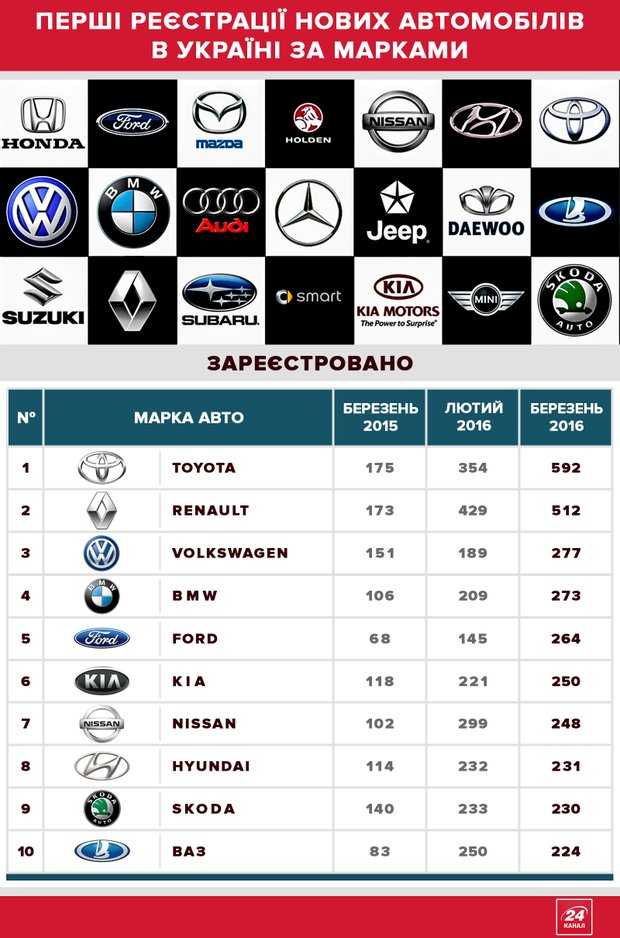 Какая фирма надежней. Марки автомобилей. Популярные марки авто. Популярные марки автомобилей. Самые нераспространенные марки автомобилей.