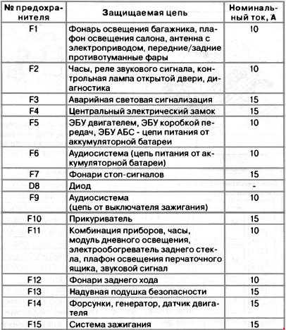 Предохранители и реле ford mondeo (mk4; 2007-2010)