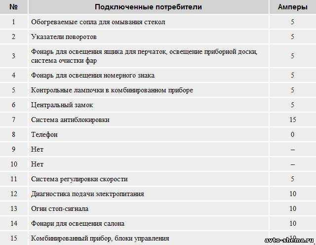 Предохранители и реле ауди 80 б4 с описанием всех блоков на русском языке