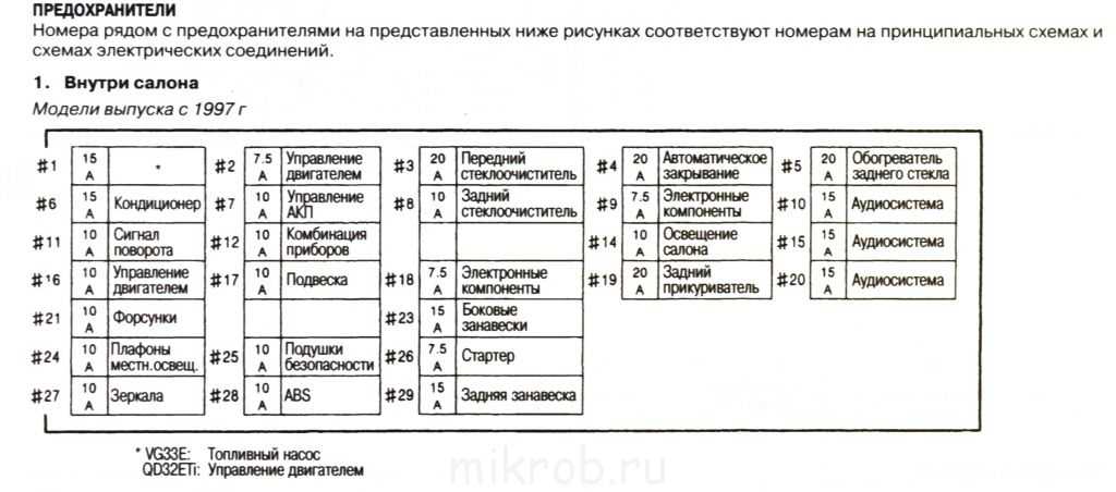 Схемы предохранителей в монтажных блоках Ниссан Эльгранд E50 1-ого поколения 1997, 1998, 1999, 2000, 2001, 2002 года выпуска с с бензиновыми двигателями VG33E, VQ35DE и дизельными двигателями QD32ETi, ZD30DDTi Описание, назначение и расшифровка