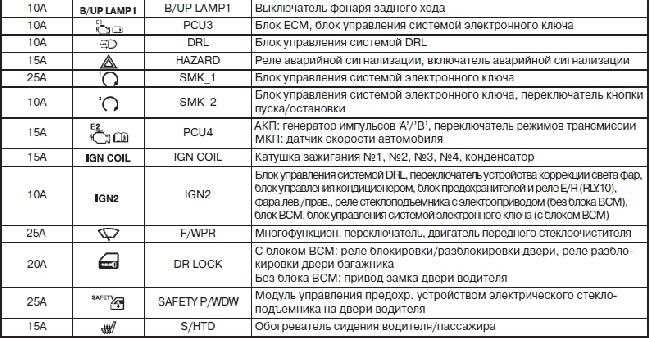 Схема предохранителей киа рио 2 jb