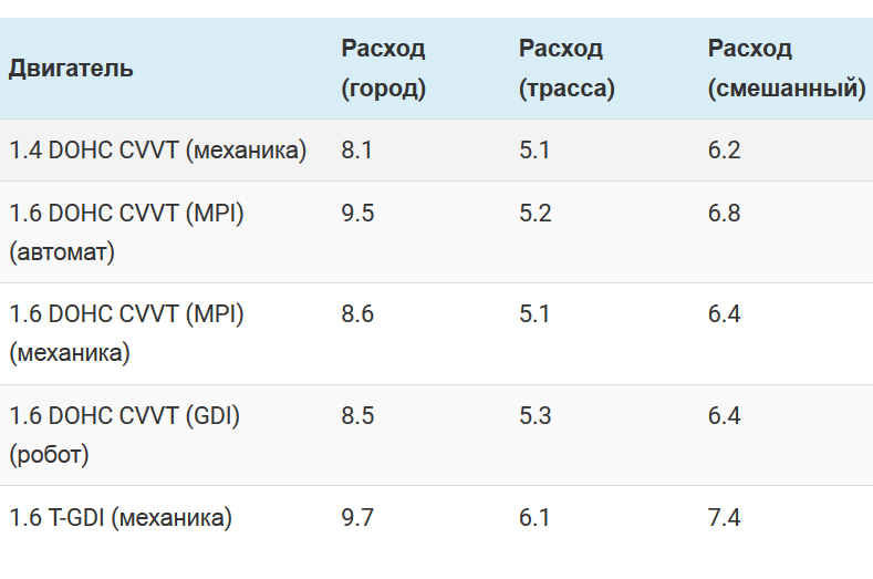 Рио 1.4 расход топлива. Расход топлива 1.6 механика расход.