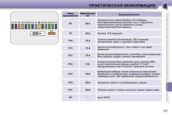 Схема предохранителей partner m59
