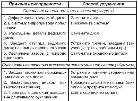 Признаки неисправности выжимного подшипника сцепления. когда беда именно в нем renoshka.ru