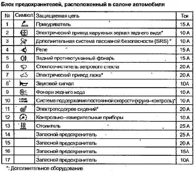 Схема предохранителей митсубиси каризма