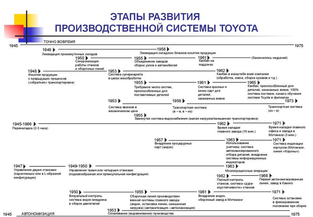 Toyota - история создания и развития компании
