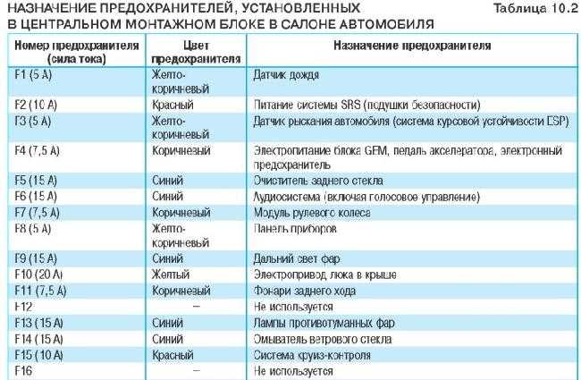 Предохранители на форд мондео 1: где находятся, з